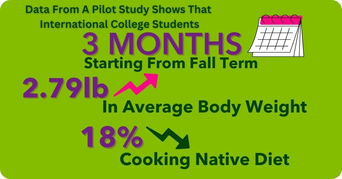 International_Students_Gain_Weight_Blog_Data
