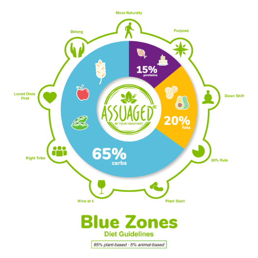 Blue-Zones-Diet-Guidelines-with-Power-Nine